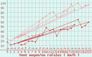 Courbe de la force du vent pour Cap Corse (2B)