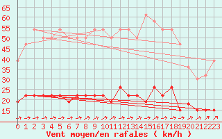 Courbe de la force du vent pour Valognes (50)