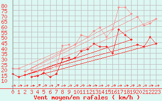 Courbe de la force du vent pour Ile du Levant (83)