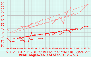 Courbe de la force du vent pour Doberlug-Kirchhain