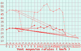 Courbe de la force du vent pour Dunkeswell Aerodrome