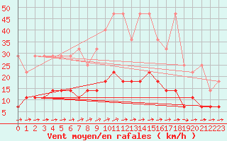 Courbe de la force du vent pour Carlsfeld
