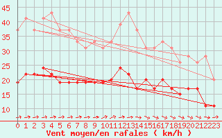 Courbe de la force du vent pour Ploumanac
