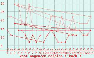 Courbe de la force du vent pour Freudenstadt