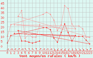 Courbe de la force du vent pour Reims-Prunay (51)