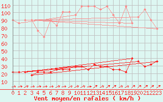 Courbe de la force du vent pour Brunnenkogel/Oetztaler Alpen