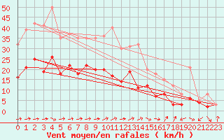 Courbe de la force du vent pour Muehlacker