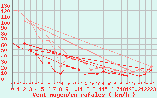 Courbe de la force du vent pour Cap Corse (2B)