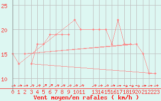 Courbe de la force du vent pour Abed