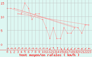 Courbe de la force du vent pour Spadeadam
