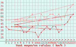 Courbe de la force du vent pour Fichtelberg