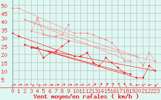 Courbe de la force du vent pour Gottfrieding