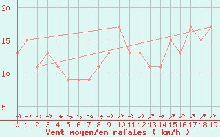 Courbe de la force du vent pour Mount Baw Baw