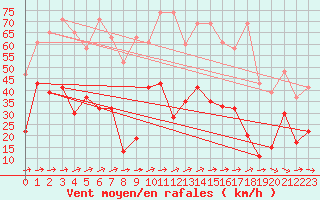 Courbe de la force du vent pour Saentis (Sw)