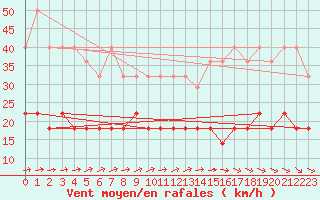 Courbe de la force du vent pour Mont-Rigi (Be)