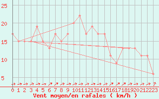 Courbe de la force du vent pour Bedford