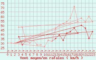 Courbe de la force du vent pour Mumbles