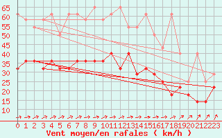 Courbe de la force du vent pour Hoogeveen Aws