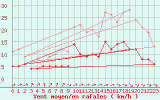 Courbe de la force du vent pour Dax (40)