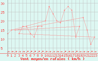 Courbe de la force du vent pour Linton-On-Ouse