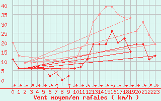 Courbe de la force du vent pour Cognac (16)