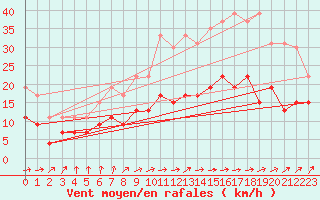 Courbe de la force du vent pour Nantes (44)