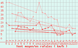 Courbe de la force du vent pour Muenchen-Stadt