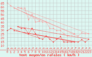 Courbe de la force du vent pour La Covatilla, Estacion de esqui