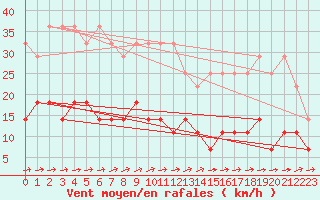 Courbe de la force du vent pour Constance (All)