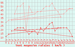 Courbe de la force du vent pour Motril