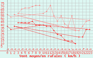 Courbe de la force du vent pour Saentis (Sw)