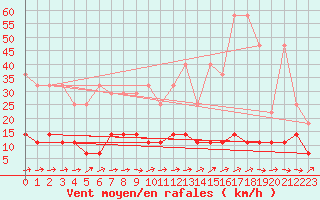 Courbe de la force du vent pour Weiden