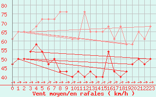 Courbe de la force du vent pour Fichtelberg