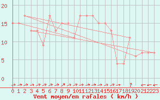 Courbe de la force du vent pour Monte Scuro