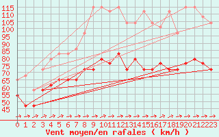 Courbe de la force du vent pour Fichtelberg