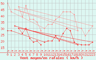 Courbe de la force du vent pour Milford Haven