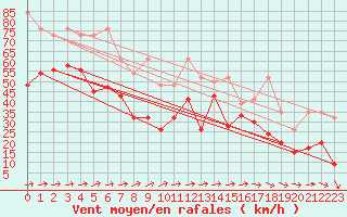 Courbe de la force du vent pour Moleson (Sw)