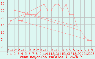 Courbe de la force du vent pour Finner