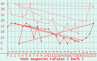 Courbe de la force du vent pour Naluns / Schlivera