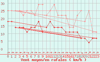 Courbe de la force du vent pour Aix-la-Chapelle (All)