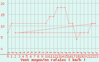 Courbe de la force du vent pour Mullingar