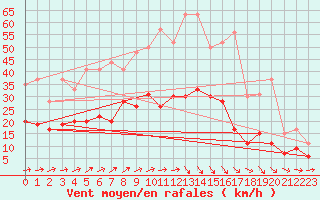 Courbe de la force du vent pour Tours (37)