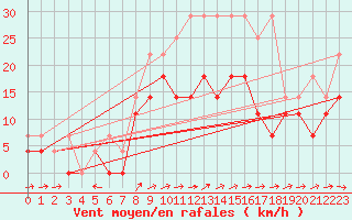 Courbe de la force du vent pour Weihenstephan