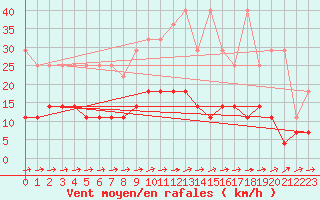 Courbe de la force du vent pour Muehlacker