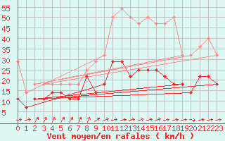 Courbe de la force du vent pour Straubing