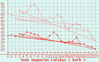 Courbe de la force du vent pour Belmont - Champ du Feu (67)