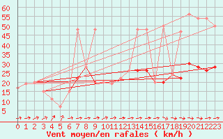 Courbe de la force du vent pour Nottingham Weather Centre