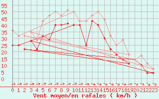 Courbe de la force du vent pour Bares