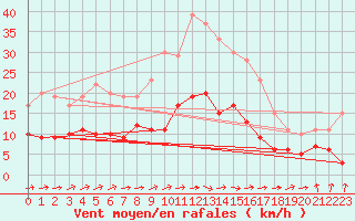 Courbe de la force du vent pour Carcassonne (11)