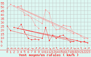 Courbe de la force du vent pour Chalmazel Jeansagnire (42)